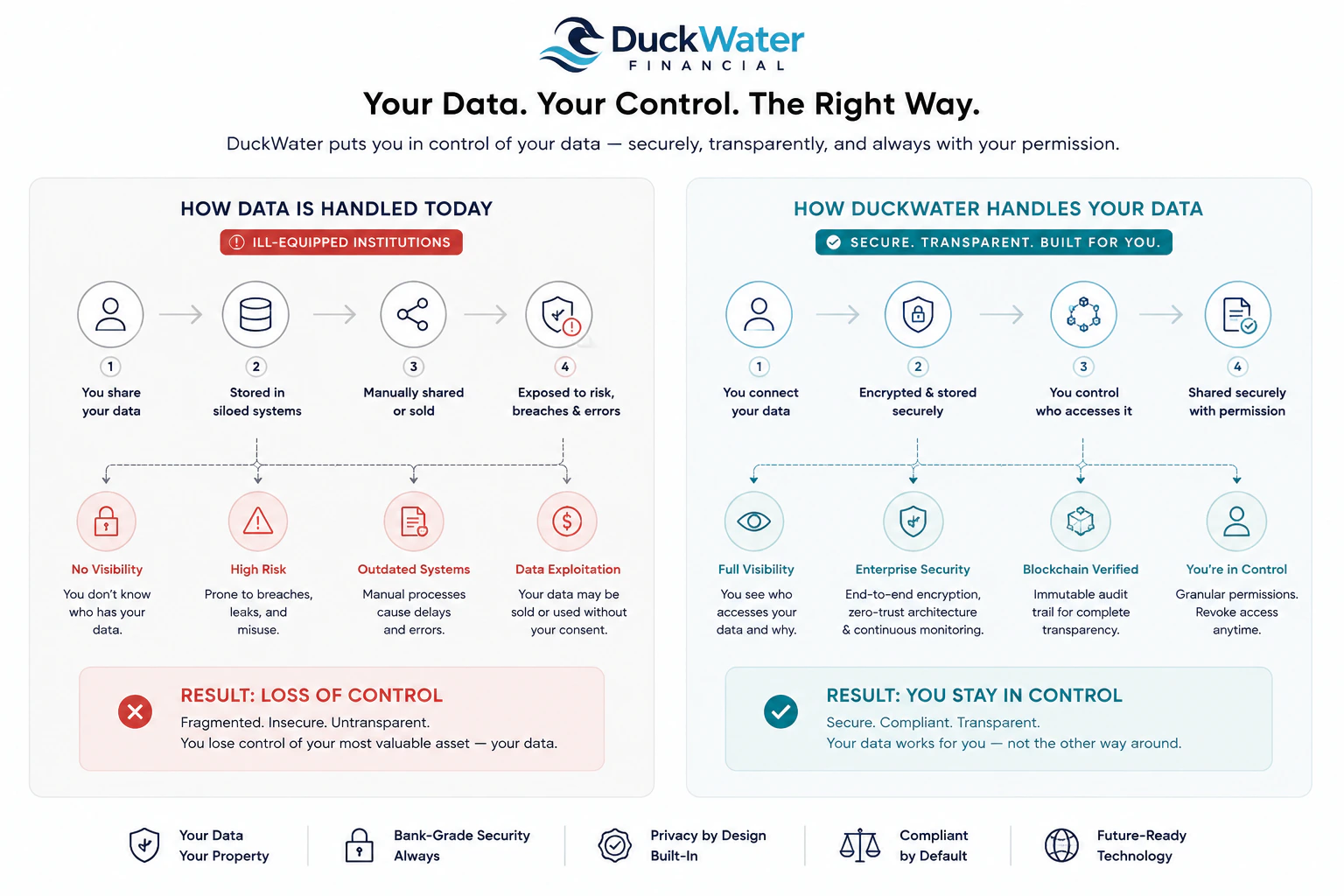 DuckWater Financial infographic, “Your Data. Your Control. The Right Way. DuckWater puts you in control of your data — securely, transparently, and always with your permission.” Two approaches compared side by side. Left column, “How data is handled today”, tagged “ill-equipped institutions”. Four steps: you share your data; stored in siloed systems; manually shared or sold; exposed to risk, breaches and errors. Four consequences: “No visibility — you don’t know who has your data”; “High risk — prone to breaches, leaks, and misuse”; “Outdated systems — manual processes cause delays and errors”; “Data exploitation — your data may be sold or used without your consent”. Result: loss of control. Fragmented. Insecure. Untransparent. You lose control of your most valuable asset — your data. Right column, “How DuckWater handles your data”, tagged “secure, transparent, built for you”. Four steps: you connect your data; encrypted and stored securely; you control who accesses it; shared securely with permission. Four claims: “Full visibility — you see who accesses your data and why”; “Enterprise security — end-to-end encryption, zero-trust architecture and continuous monitoring”; “Blockchain verified — immutable audit trail for complete transparency”; “You’re in control — granular permissions, revoke access anytime”. Result: you stay in control. Secure. Compliant. Transparent. Your data works for you — not the other way around. A strip along the foot reads: your data, your property; bank-grade security, always; privacy by design, built in; compliant by default; future-ready technology.