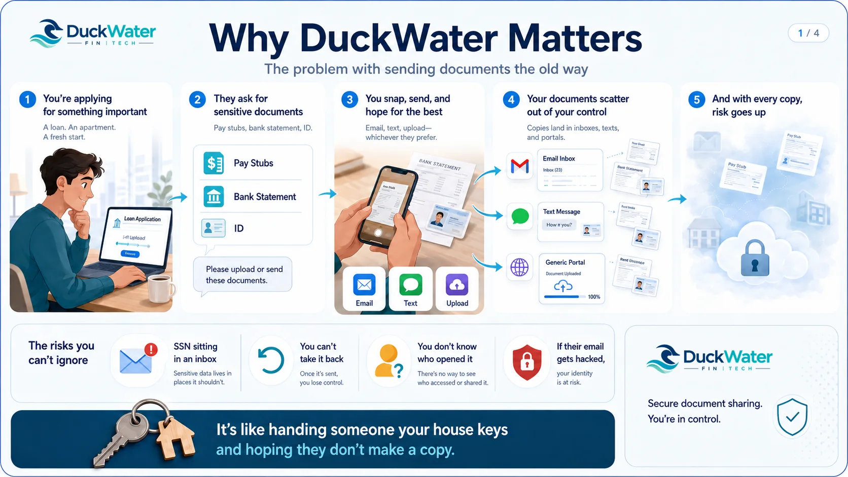 Why DuckWater matters — the problem with sending documents the old way. 1: You're applying for something important — a loan, an apartment, a fresh start. 2: They ask for sensitive documents — pay stubs, bank statement, ID: “Please upload or send these documents.” 3: You snap, send, and hope for the best — email, text, upload, whichever they prefer. 4: Your documents scatter out of your control — copies land in inboxes, texts and portals. 5: And with every copy, risk goes up. The risks you can't ignore: SSN sitting in an inbox; you can't take it back; you don't know who opened it; if their email gets hacked, your identity is at risk. It's like handing someone your house keys and hoping they don't make a copy. Secure document sharing. You're in control.
