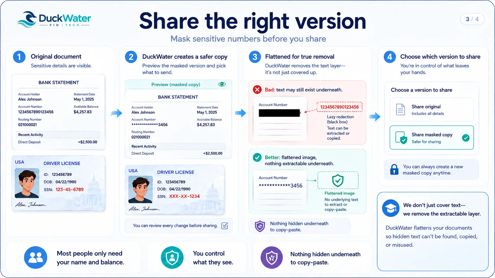 Share the right version — mask sensitive numbers before you share. 1: Original document — sensitive details are visible on a bank statement and a driver license. 2: DuckWater creates a safer copy — preview the masked version, account number and SSN masked to their last digits, and pick what to send; you can review every change before sharing. 3: Flattened for true removal — bad: a black box with the text still underneath, which can be extracted or copied; better: a flattened image with no underlying text. 4: Choose which version to share — share original, or share the masked copy; you can always create a new masked copy anytime. Most people only need your name and balance. You control what they see. Nothing hidden underneath to copy-paste. We don't just cover text — we remove the extractable layer.