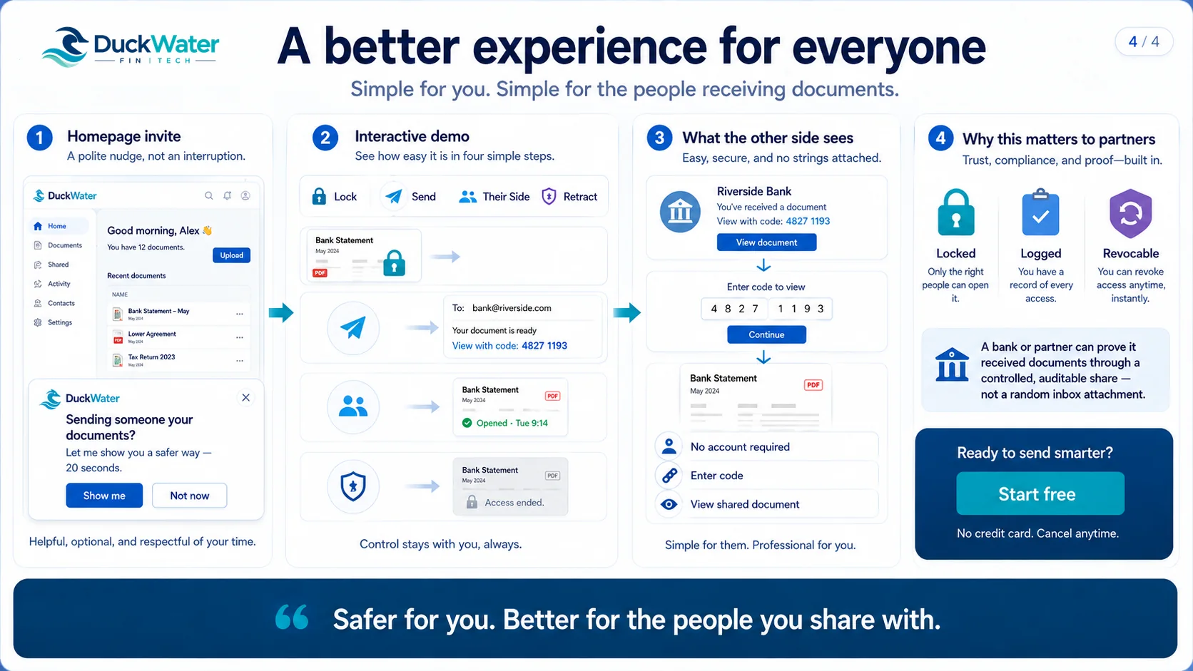 A better experience for everyone — simple for you, simple for the people receiving documents. 1: Homepage invite — a polite nudge, not an interruption: “Sending someone your documents? Let me show you a safer way — 20 seconds.” Show me, or Not now. 2: Interactive demo — four steps: Lock, Send, Their side, Retract; control stays with you, always. 3: What the other side sees — an example bank receives “You've received a document, view with code”, enters the code, and views the shared document; no account required. 4: Why this matters to partners — Locked: only the right people can open it. Logged: you have a record of every access. Revocable: you can revoke access anytime, instantly. A bank or partner can prove it received documents through a controlled, auditable share — not a random inbox attachment. Ready to send smarter? Start free — no credit card, cancel anytime. Safer for you. Better for the people you share with.